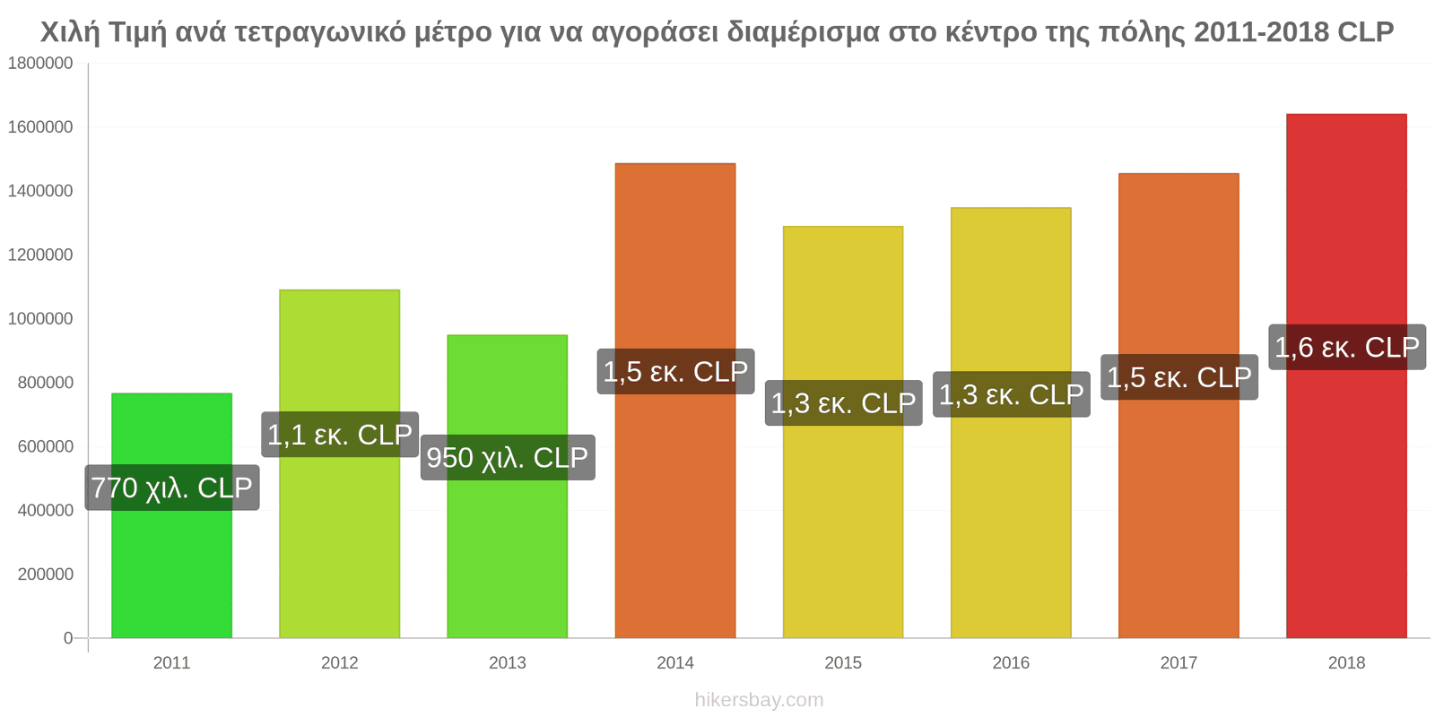 Χιλή αλλαγές τιμών Τιμή ανά τετραγωνικό μέτρο για διαμέρισμα στο κέντρο της πόλης hikersbay.com