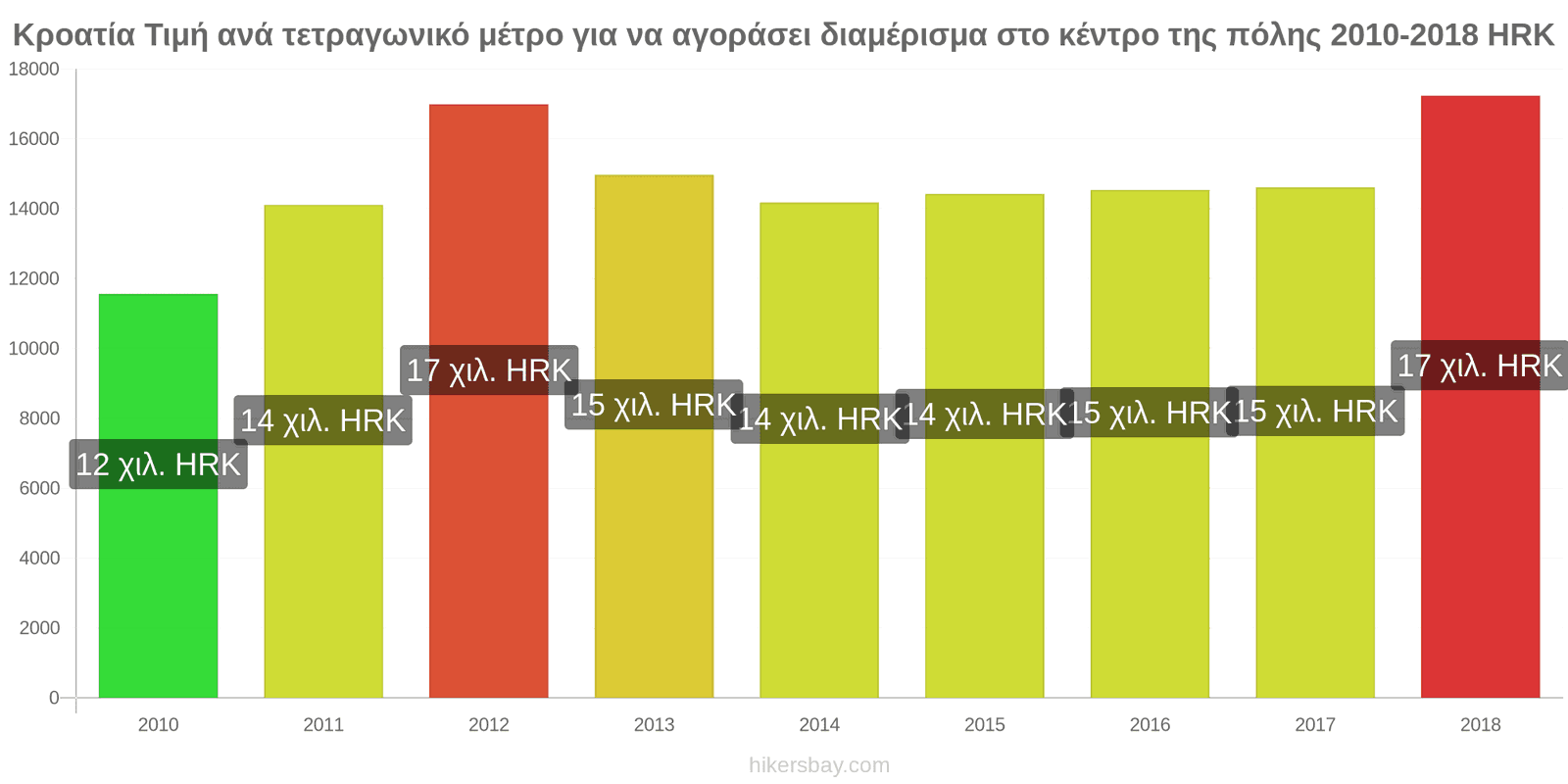 Κροατία αλλαγές τιμών Τιμή ανά τετραγωνικό μέτρο για διαμέρισμα στο κέντρο της πόλης hikersbay.com