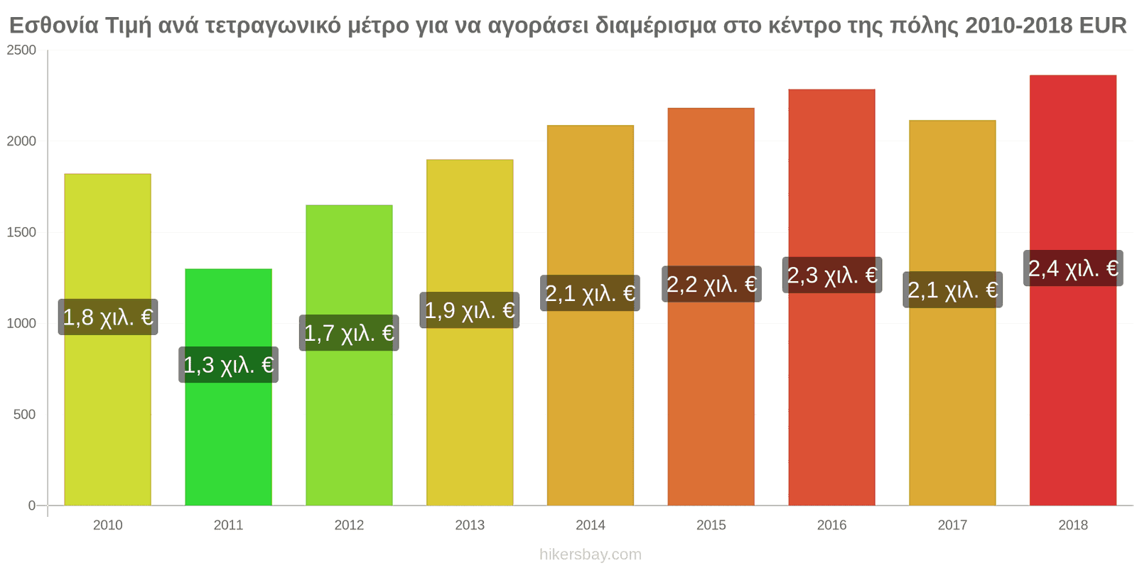 Εσθονία αλλαγές τιμών Τιμή ανά τετραγωνικό μέτρο για διαμέρισμα στο κέντρο της πόλης hikersbay.com