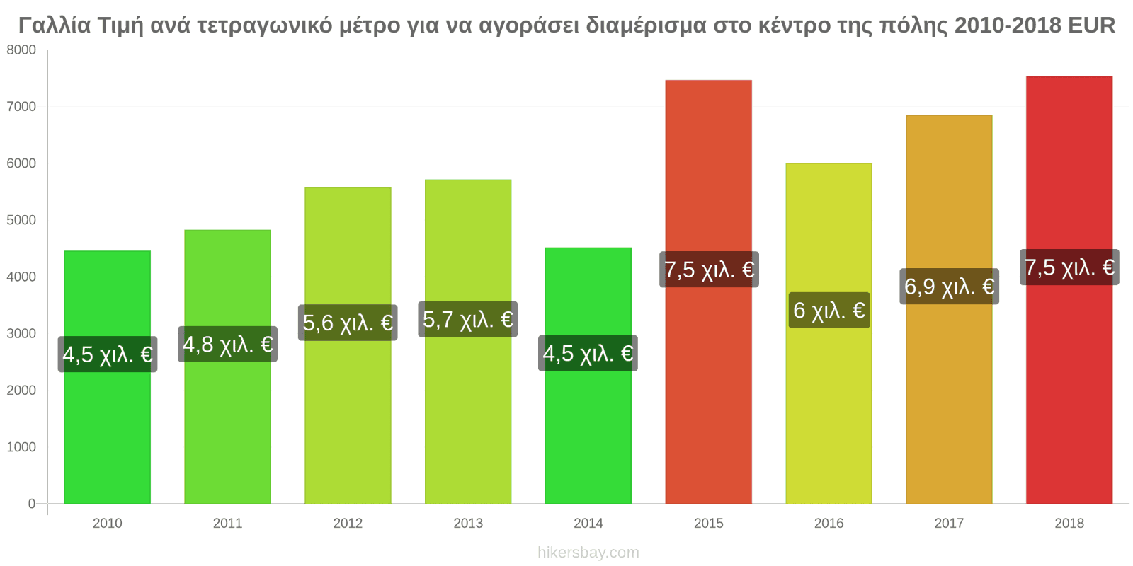 Γαλλία αλλαγές τιμών Τιμή ανά τετραγωνικό μέτρο για διαμέρισμα στο κέντρο της πόλης hikersbay.com