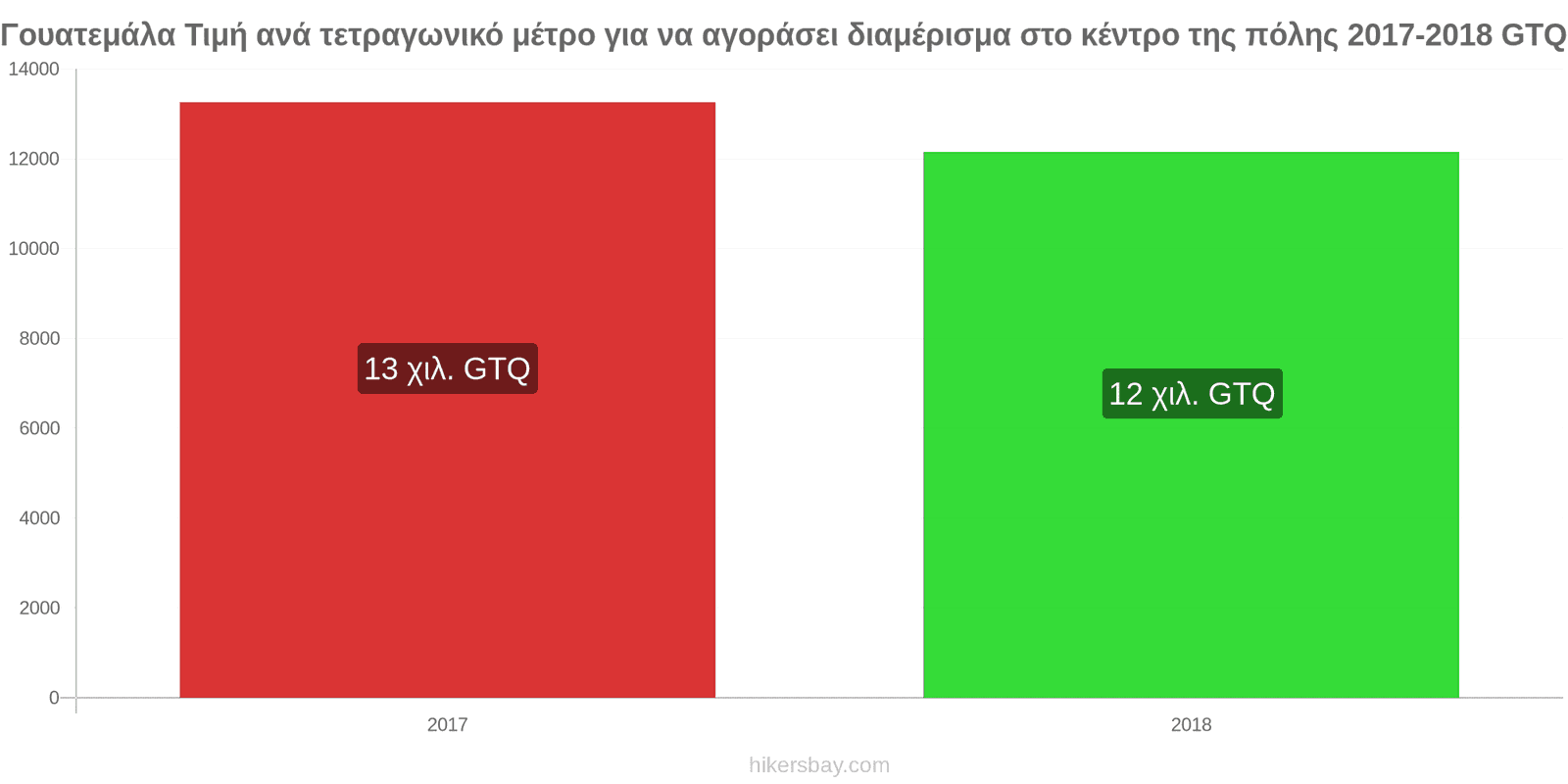 Γουατεμάλα αλλαγές τιμών Τιμή ανά τετραγωνικό μέτρο για διαμέρισμα στο κέντρο της πόλης hikersbay.com