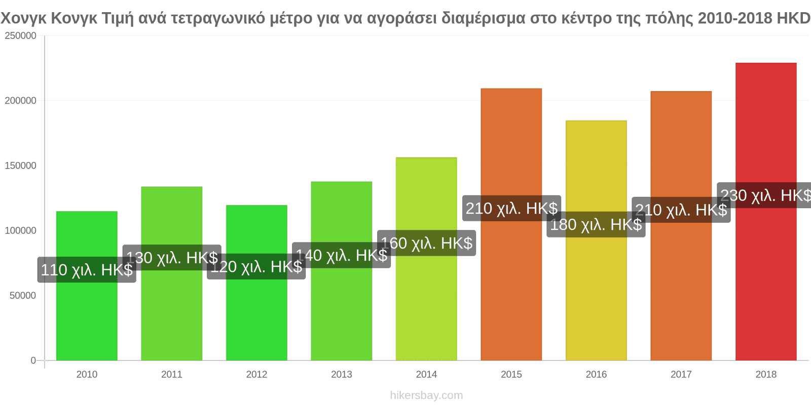 Χονγκ Κονγκ αλλαγές τιμών Τιμή ανά τετραγωνικό μέτρο για διαμέρισμα στο κέντρο της πόλης hikersbay.com