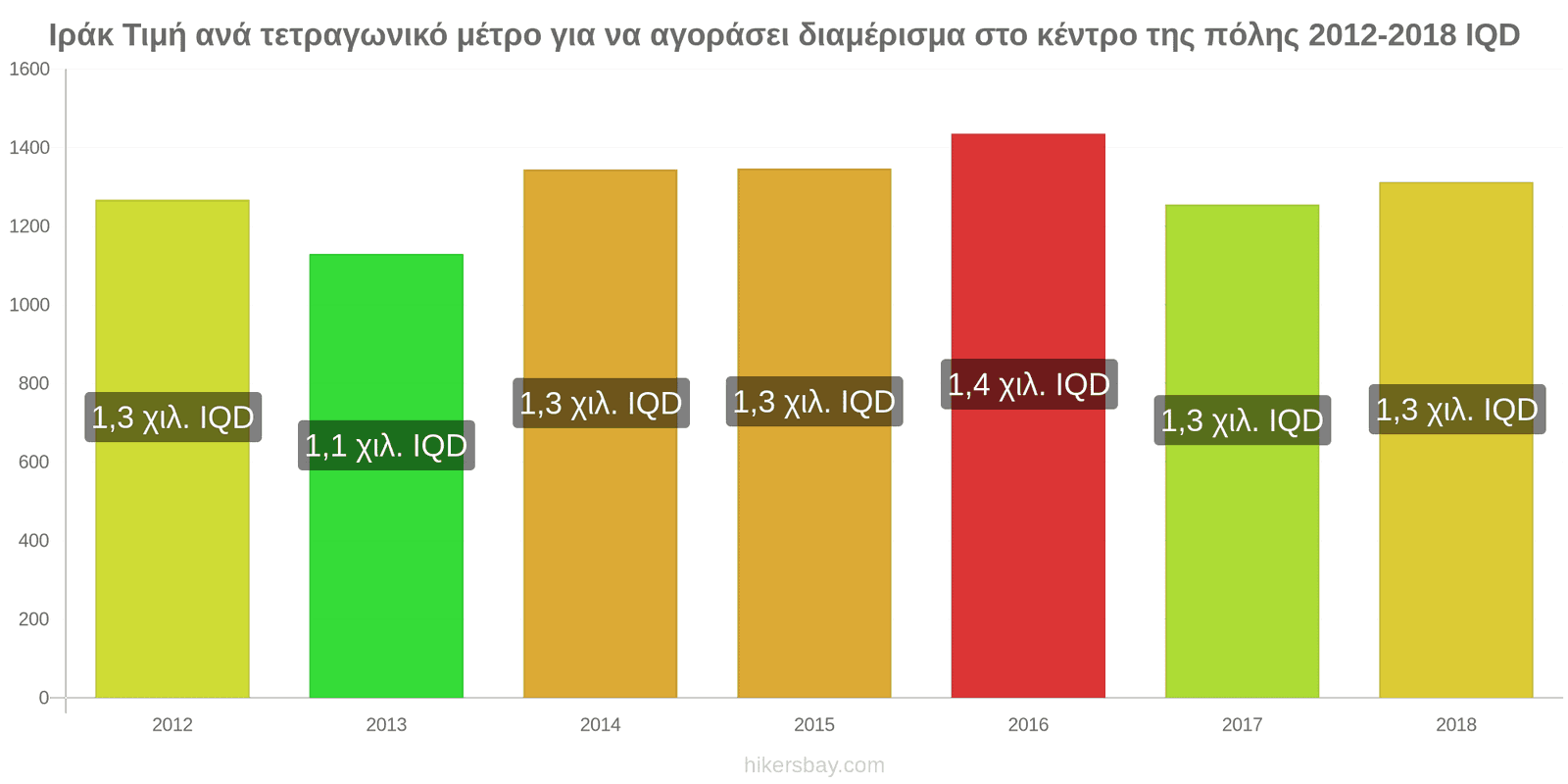 Ιράκ αλλαγές τιμών Τιμή ανά τετραγωνικό μέτρο για διαμέρισμα στο κέντρο της πόλης hikersbay.com