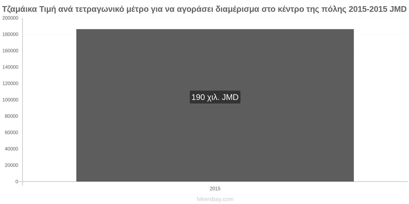 Τζαμάικα αλλαγές τιμών Τιμή ανά τετραγωνικό μέτρο για διαμέρισμα στο κέντρο της πόλης hikersbay.com