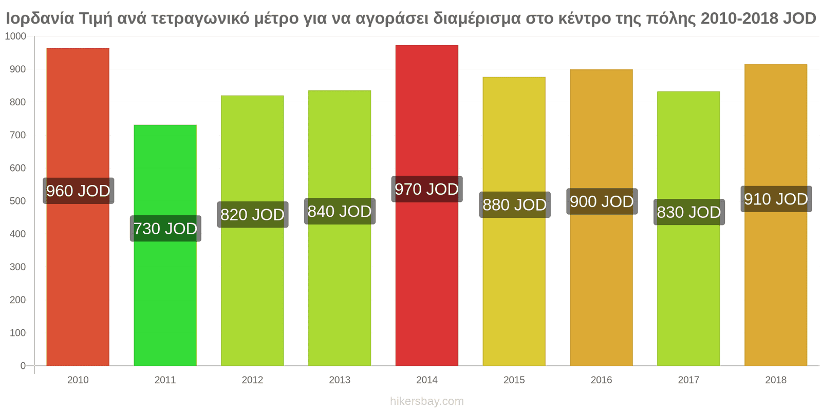 Ιορδανία αλλαγές τιμών Τιμή ανά τετραγωνικό μέτρο για διαμέρισμα στο κέντρο της πόλης hikersbay.com