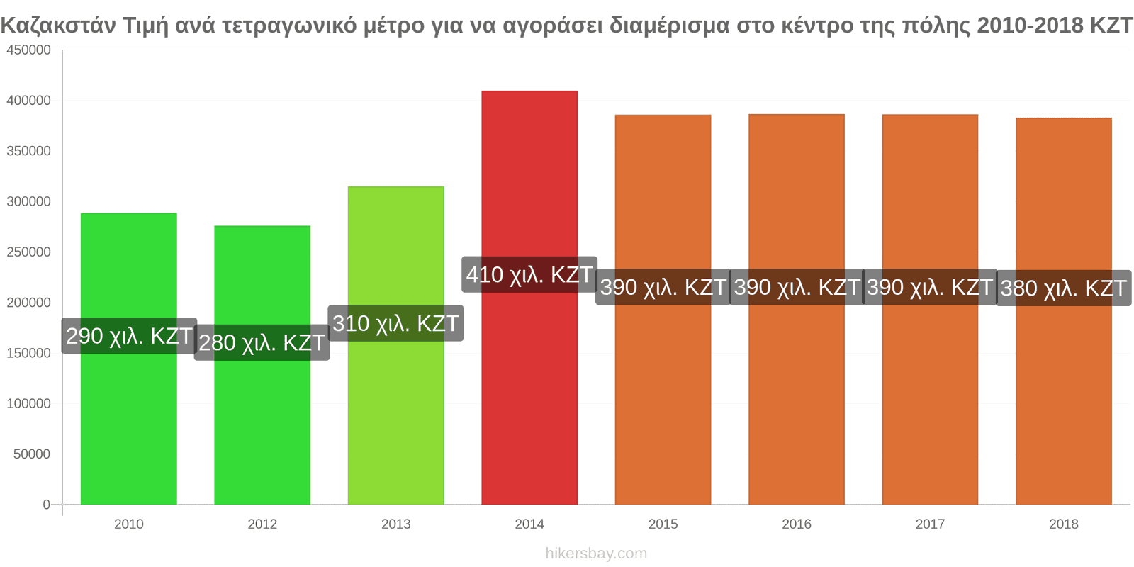 Καζακστάν αλλαγές τιμών Τιμή ανά τετραγωνικό μέτρο για διαμέρισμα στο κέντρο της πόλης hikersbay.com