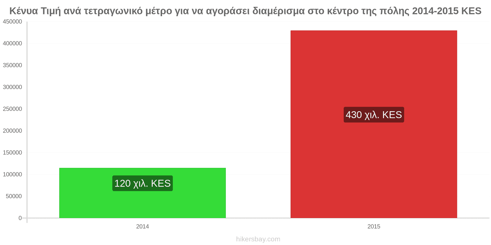 Κένυα αλλαγές τιμών Τιμή ανά τετραγωνικό μέτρο για διαμέρισμα στο κέντρο της πόλης hikersbay.com