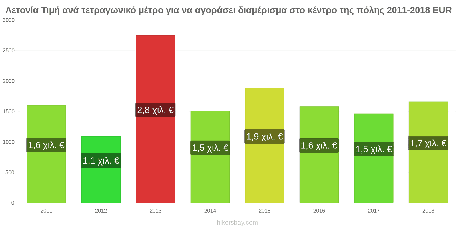 Λετονία αλλαγές τιμών Τιμή ανά τετραγωνικό μέτρο για διαμέρισμα στο κέντρο της πόλης hikersbay.com