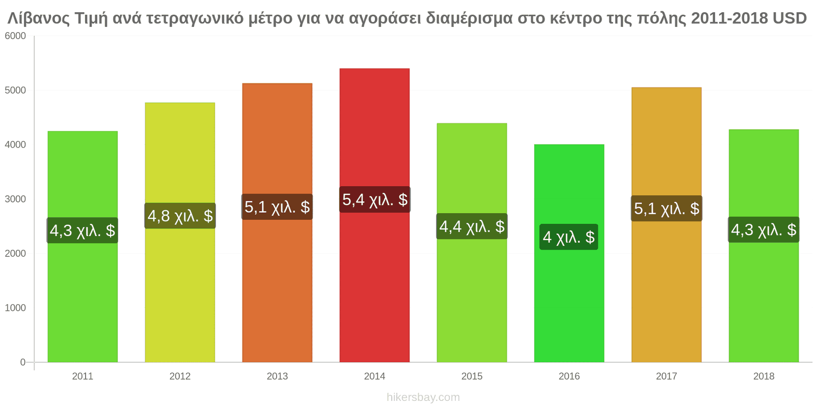 Λίβανος αλλαγές τιμών Τιμή ανά τετραγωνικό μέτρο για διαμέρισμα στο κέντρο της πόλης hikersbay.com