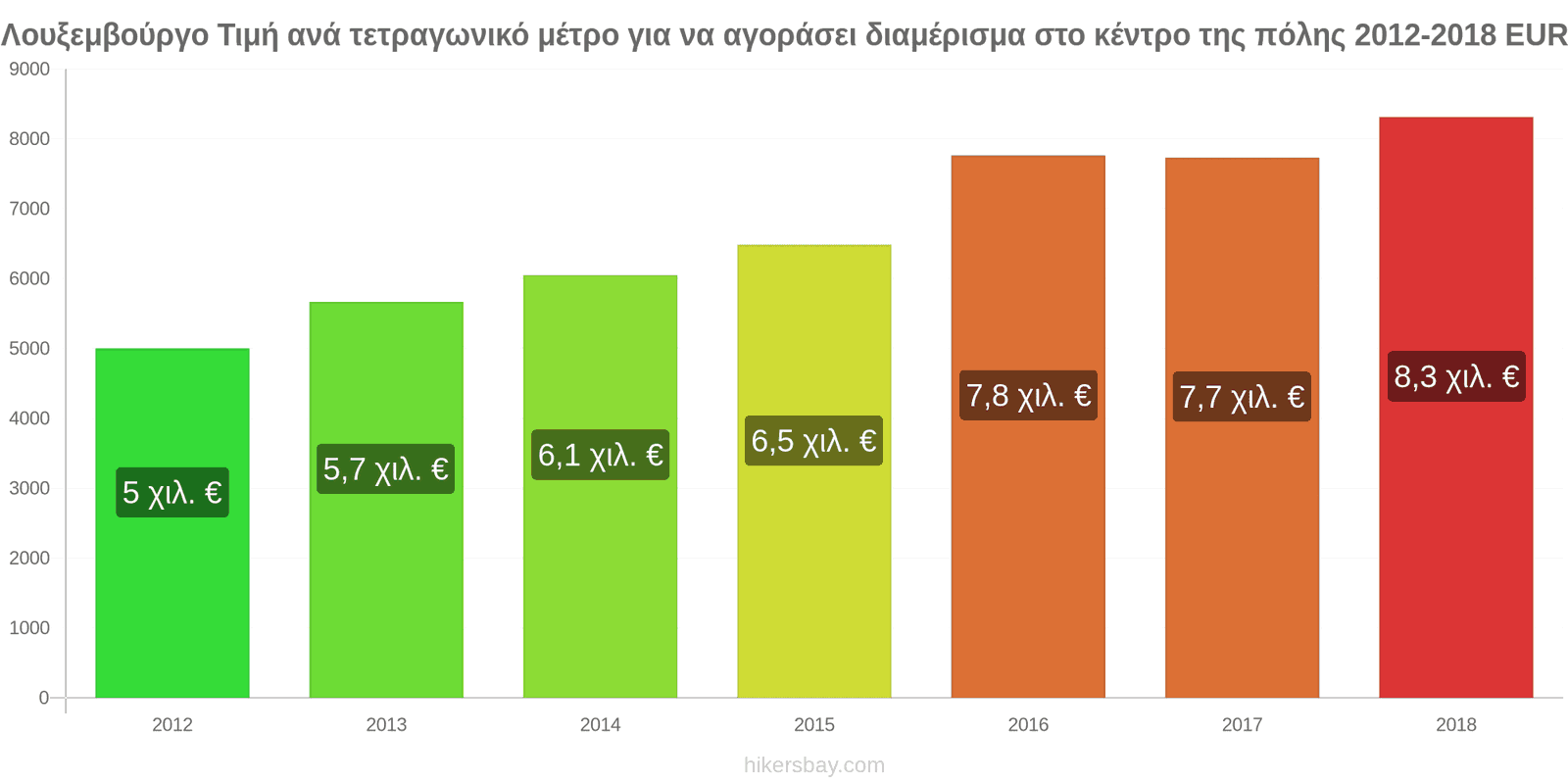 Λουξεμβούργο αλλαγές τιμών Τιμή ανά τετραγωνικό μέτρο για διαμέρισμα στο κέντρο της πόλης hikersbay.com