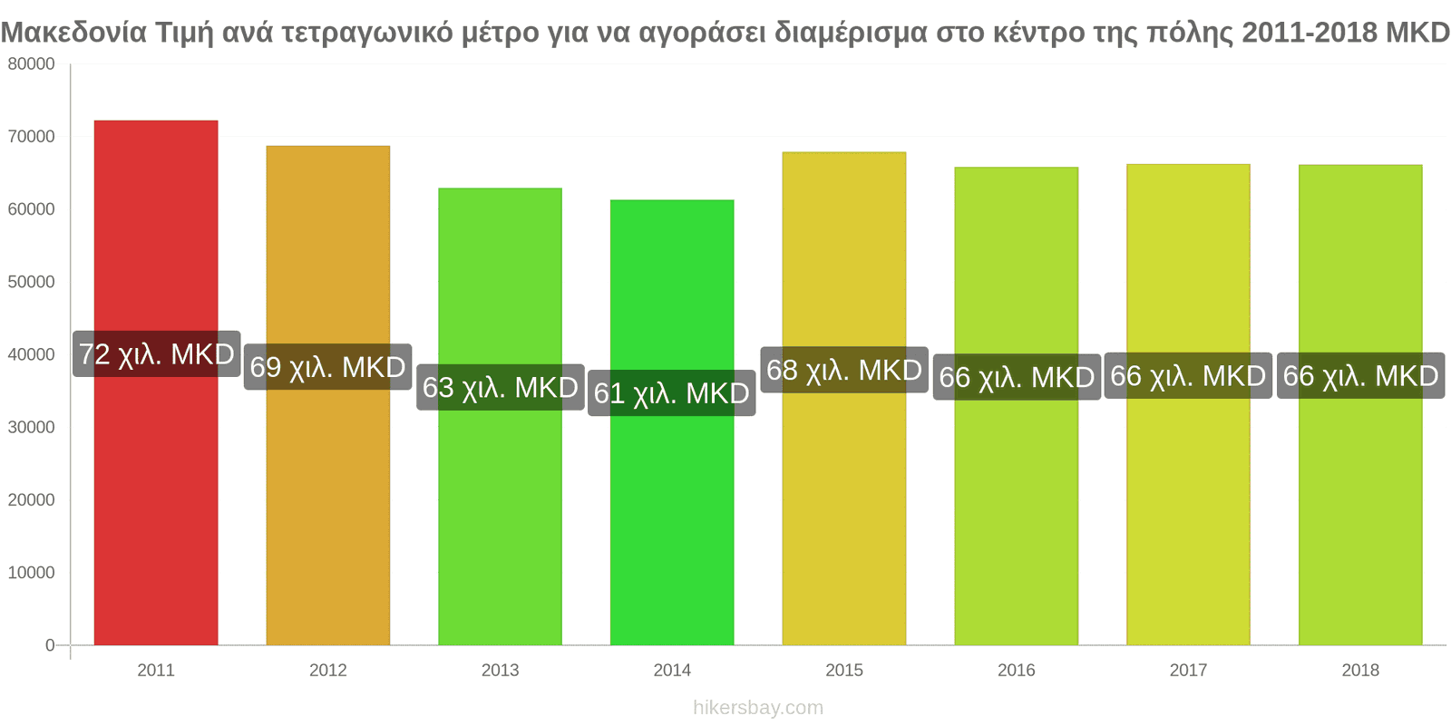 Μακεδονία αλλαγές τιμών Τιμή ανά τετραγωνικό μέτρο για διαμέρισμα στο κέντρο της πόλης hikersbay.com