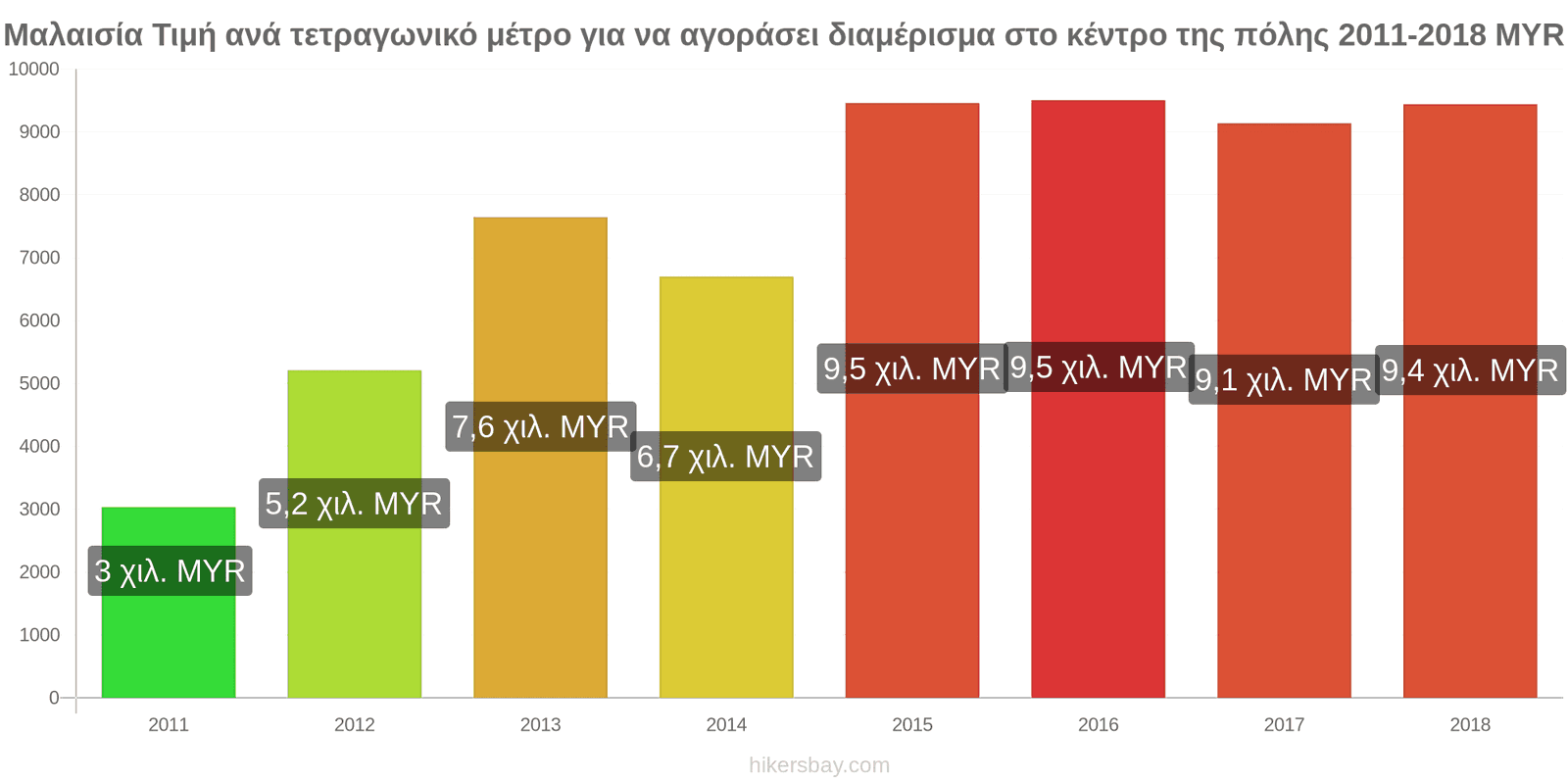 Μαλαισία αλλαγές τιμών Τιμή ανά τετραγωνικό μέτρο για διαμέρισμα στο κέντρο της πόλης hikersbay.com