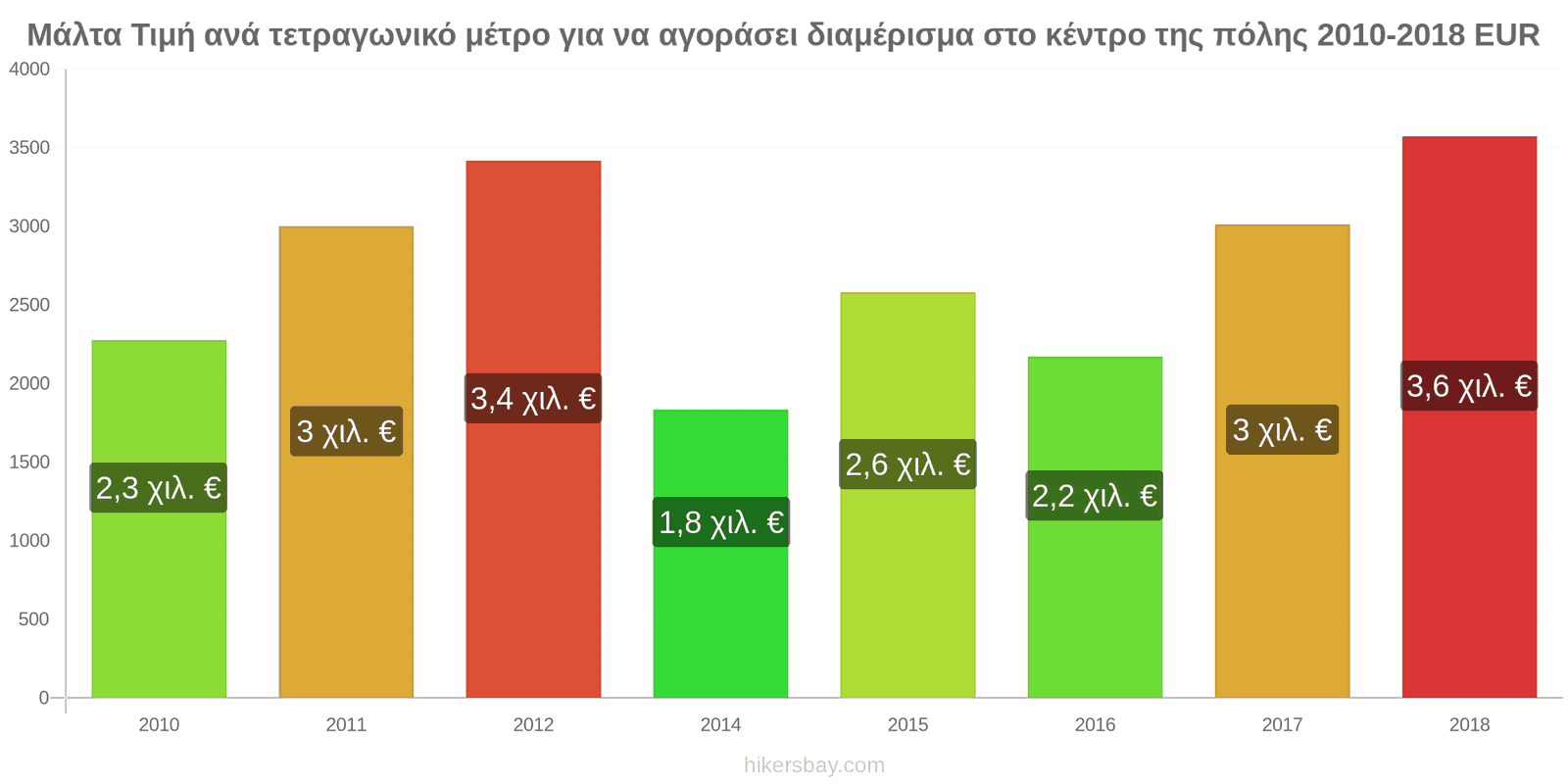 Μάλτα αλλαγές τιμών Τιμή ανά τετραγωνικό μέτρο για διαμέρισμα στο κέντρο της πόλης hikersbay.com