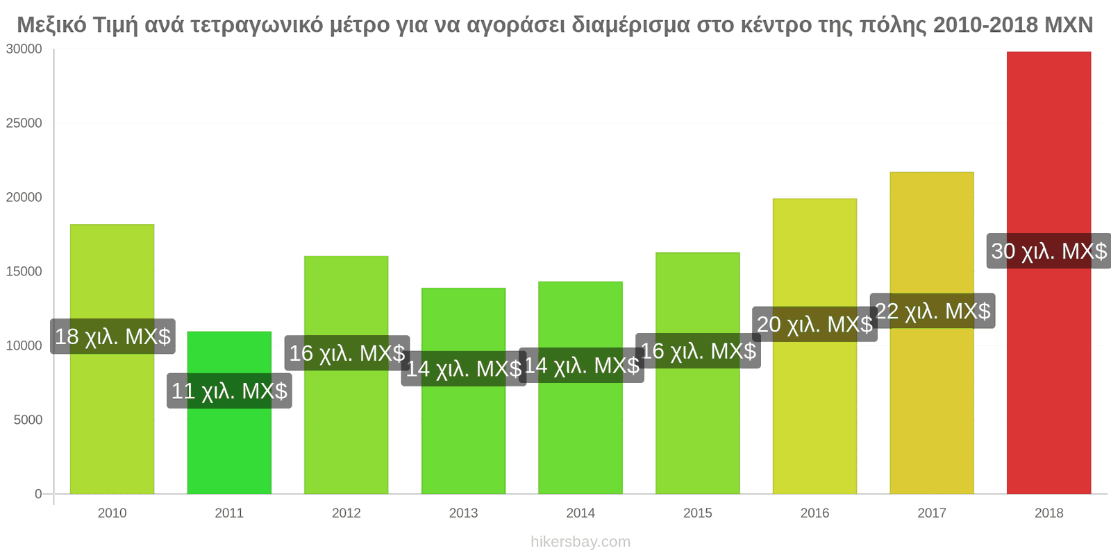 Μεξικό αλλαγές τιμών Τιμή ανά τετραγωνικό μέτρο για διαμέρισμα στο κέντρο της πόλης hikersbay.com