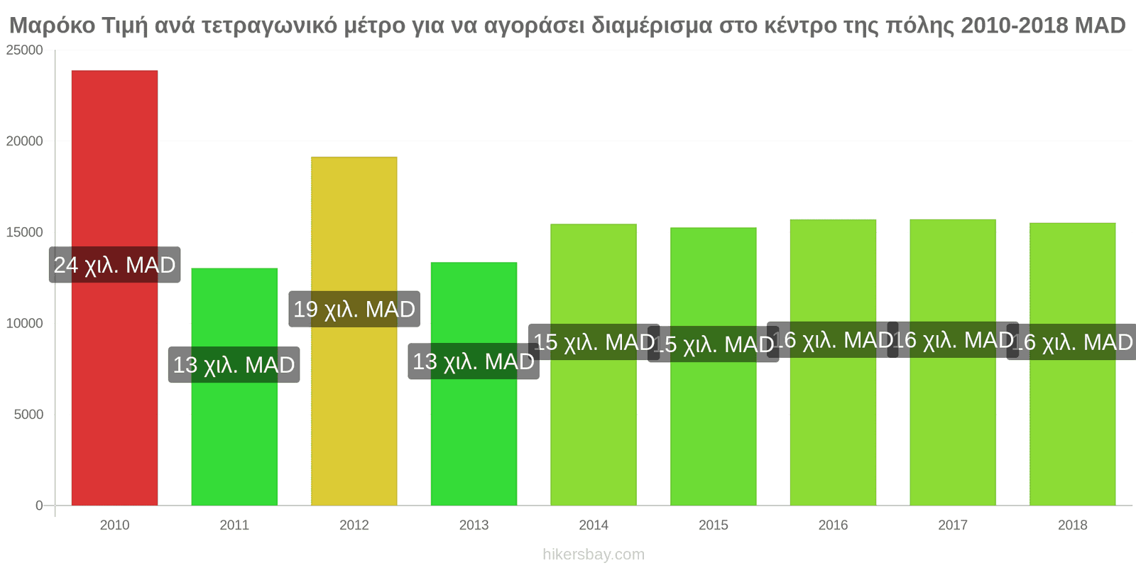 Μαρόκο αλλαγές τιμών Τιμή ανά τετραγωνικό μέτρο για διαμέρισμα στο κέντρο της πόλης hikersbay.com