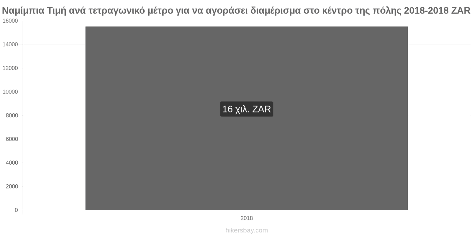 Ναμίμπια αλλαγές τιμών Τιμή ανά τετραγωνικό μέτρο για διαμέρισμα στο κέντρο της πόλης hikersbay.com