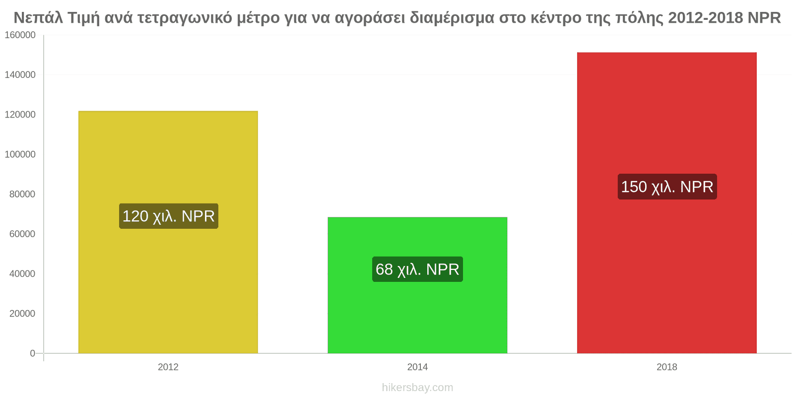 Νεπάλ αλλαγές τιμών Τιμή ανά τετραγωνικό μέτρο για διαμέρισμα στο κέντρο της πόλης hikersbay.com