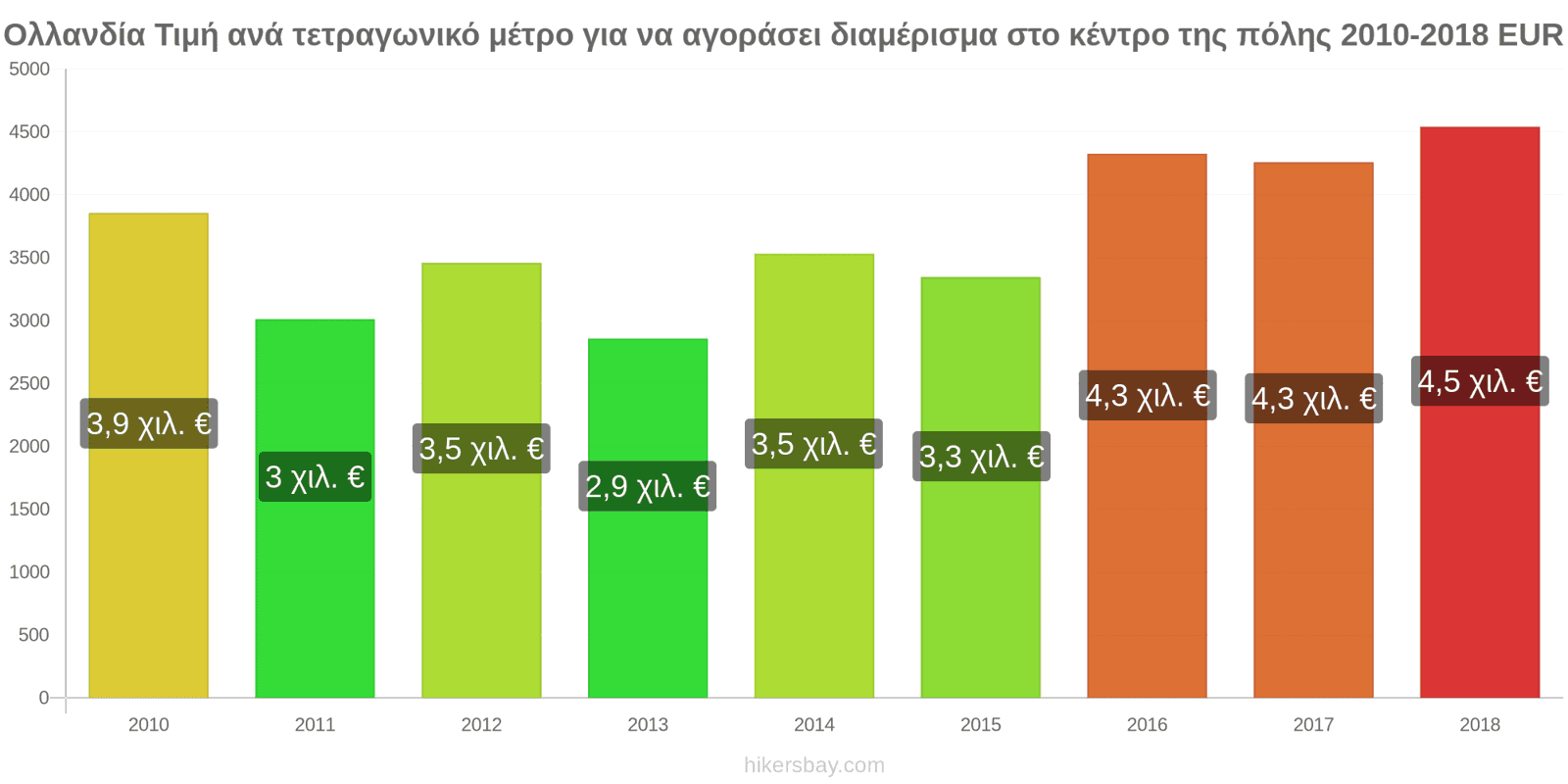 Ολλανδία αλλαγές τιμών Τιμή ανά τετραγωνικό μέτρο για διαμέρισμα στο κέντρο της πόλης hikersbay.com