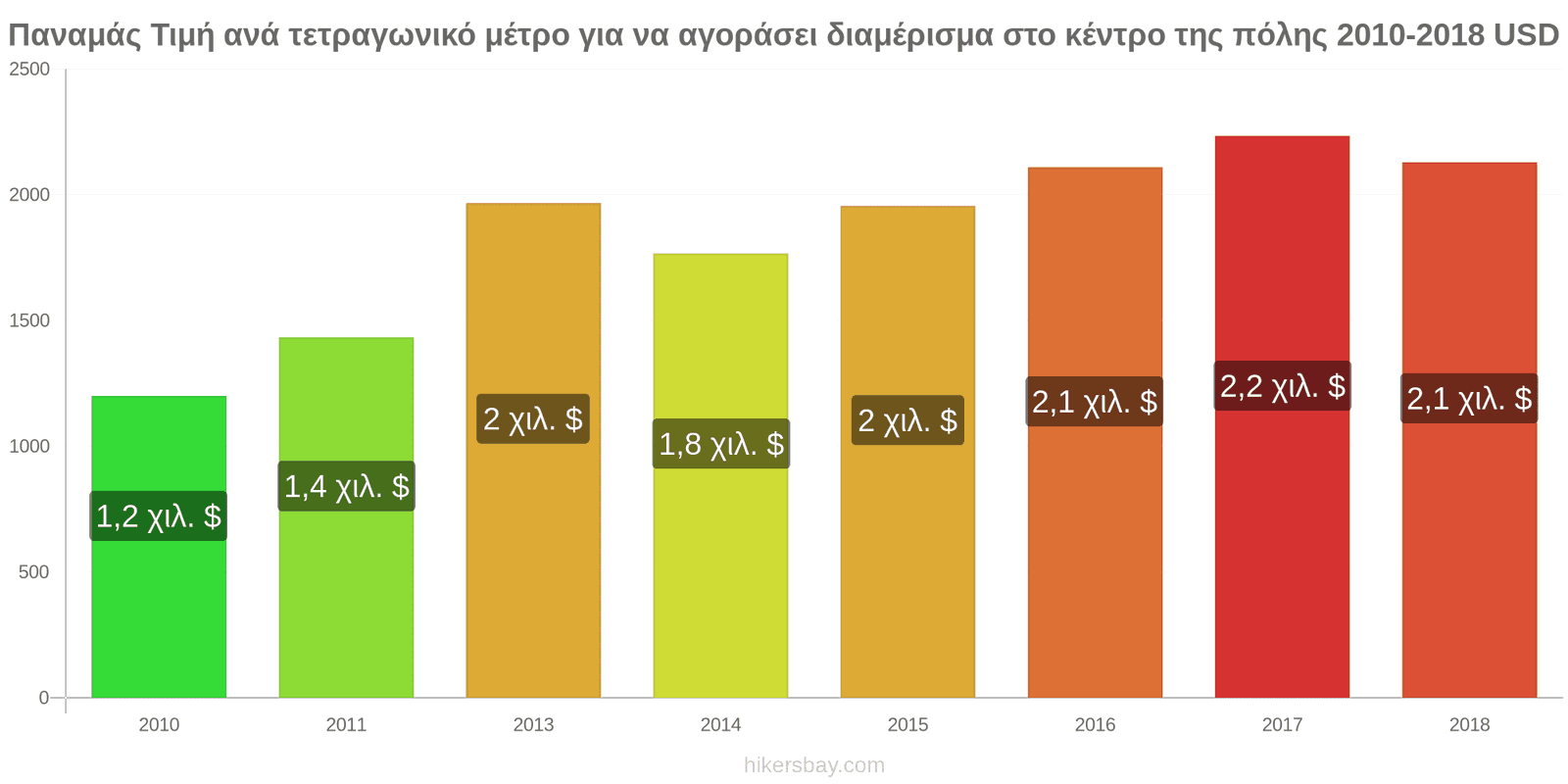 Παναμάς αλλαγές τιμών Τιμή ανά τετραγωνικό μέτρο για διαμέρισμα στο κέντρο της πόλης hikersbay.com