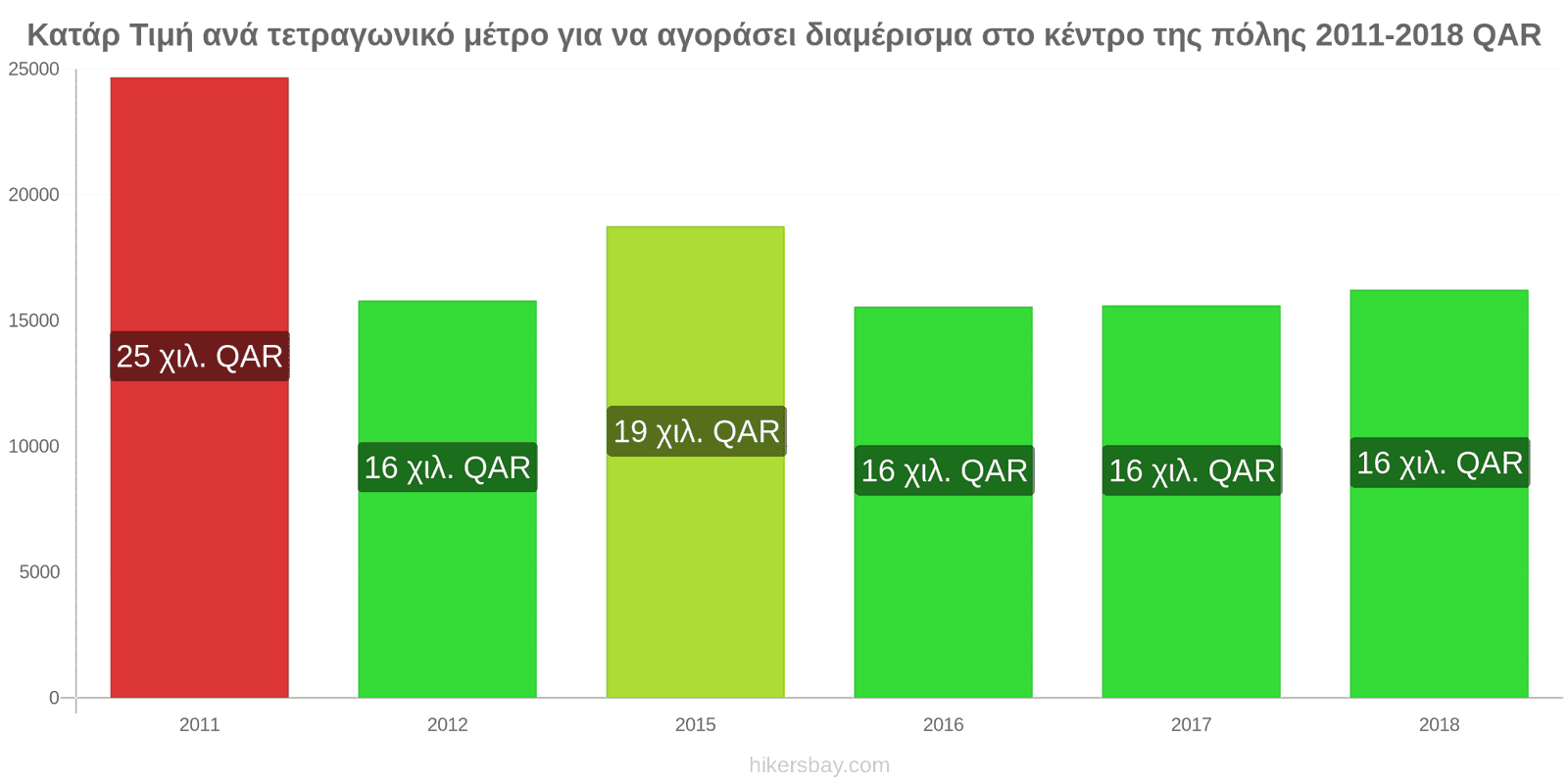 Κατάρ αλλαγές τιμών Τιμή ανά τετραγωνικό μέτρο για διαμέρισμα στο κέντρο της πόλης hikersbay.com