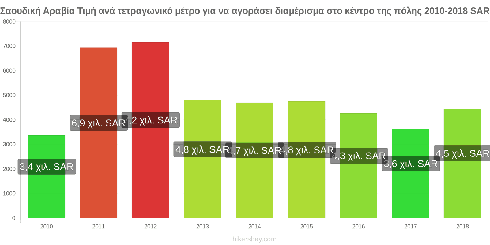 Σαουδική Αραβία αλλαγές τιμών Τιμή ανά τετραγωνικό μέτρο για διαμέρισμα στο κέντρο της πόλης hikersbay.com