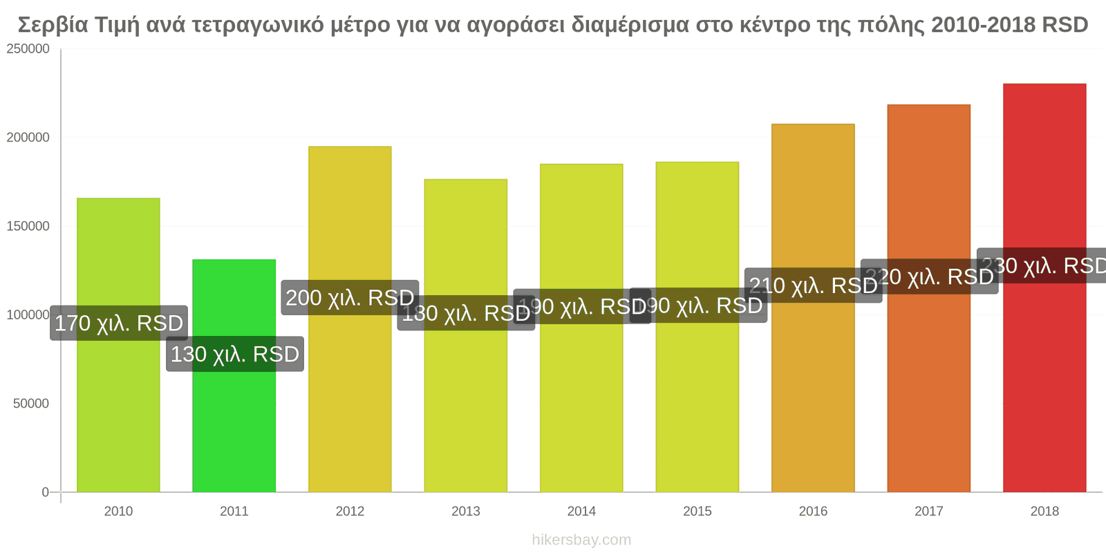 Σερβία αλλαγές τιμών Τιμή ανά τετραγωνικό μέτρο για διαμέρισμα στο κέντρο της πόλης hikersbay.com