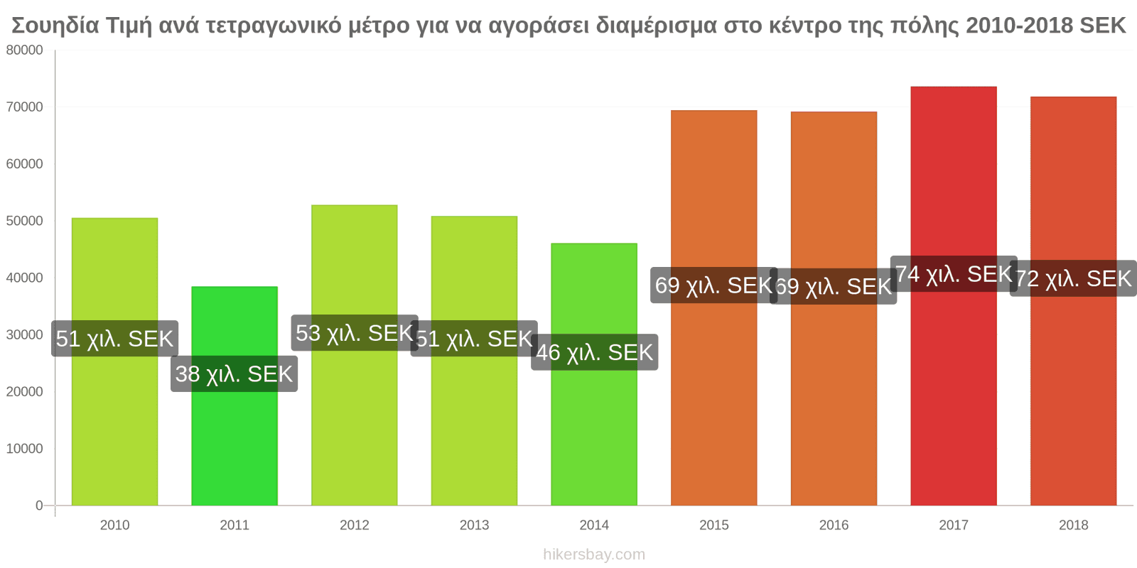 Σουηδία αλλαγές τιμών Τιμή ανά τετραγωνικό μέτρο για διαμέρισμα στο κέντρο της πόλης hikersbay.com