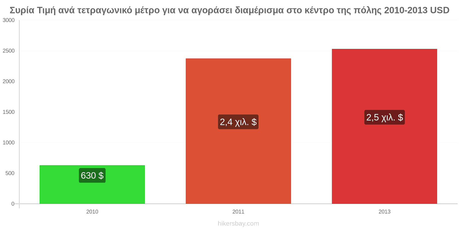 Συρία αλλαγές τιμών Τιμή ανά τετραγωνικό μέτρο για διαμέρισμα στο κέντρο της πόλης hikersbay.com