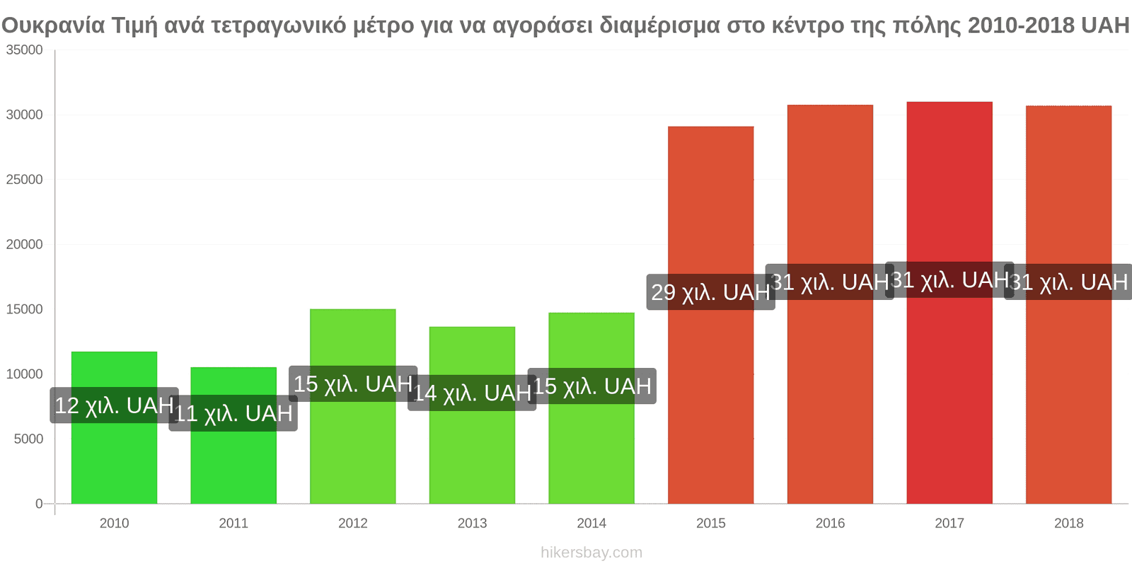 Ουκρανία αλλαγές τιμών Τιμή ανά τετραγωνικό μέτρο για διαμέρισμα στο κέντρο της πόλης hikersbay.com