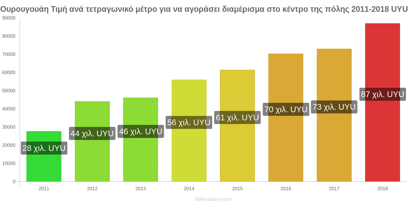 Ουρουγουάη αλλαγές τιμών Τιμή ανά τετραγωνικό μέτρο για διαμέρισμα στο κέντρο της πόλης hikersbay.com