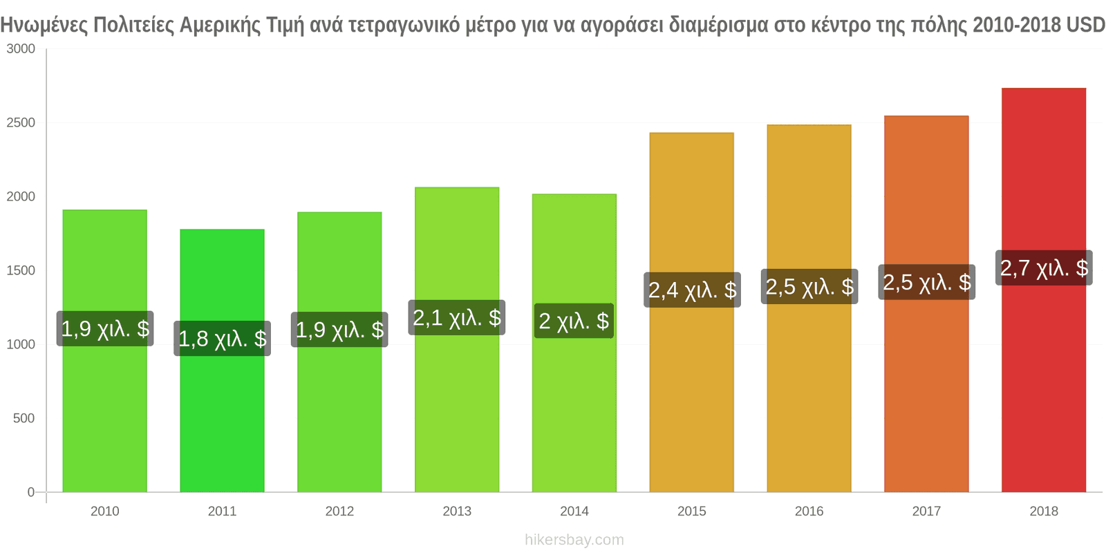 Ηνωμένες Πολιτείες Αμερικής αλλαγές τιμών Τιμή ανά τετραγωνικό μέτρο για διαμέρισμα στο κέντρο της πόλης hikersbay.com