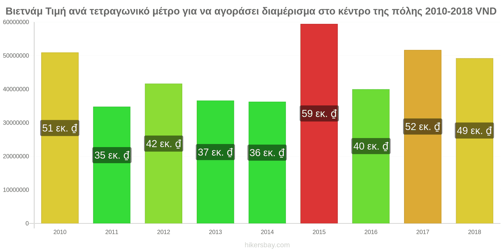 Βιετνάμ αλλαγές τιμών Τιμή ανά τετραγωνικό μέτρο για διαμέρισμα στο κέντρο της πόλης hikersbay.com