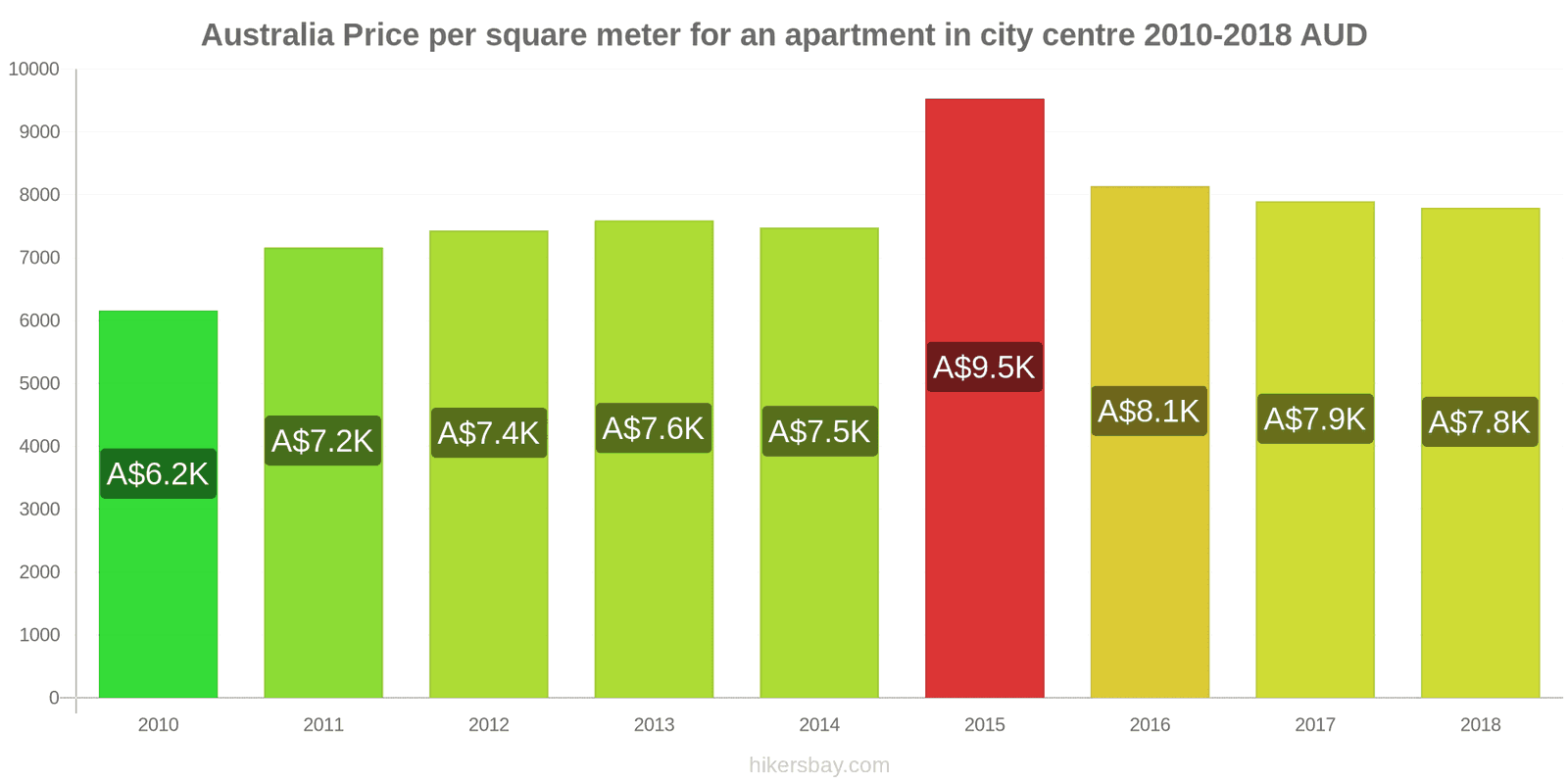 Australia price changes Price per square meter for an apartment in the city center hikersbay.com