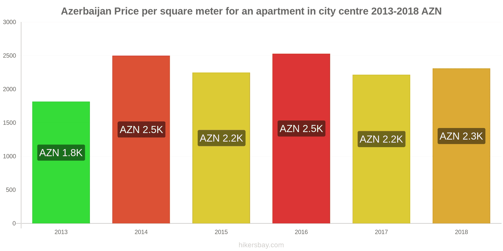 Azerbaijan price changes Price per square meter for an apartment in the city center hikersbay.com