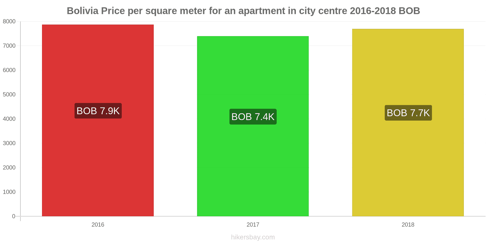 Bolivia price changes Price per square meter for an apartment in the city center hikersbay.com