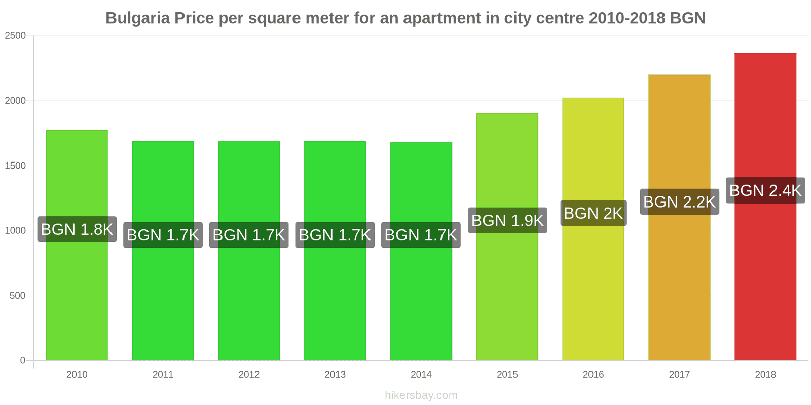 Bulgaria price changes Price per square meter for an apartment in the city center hikersbay.com