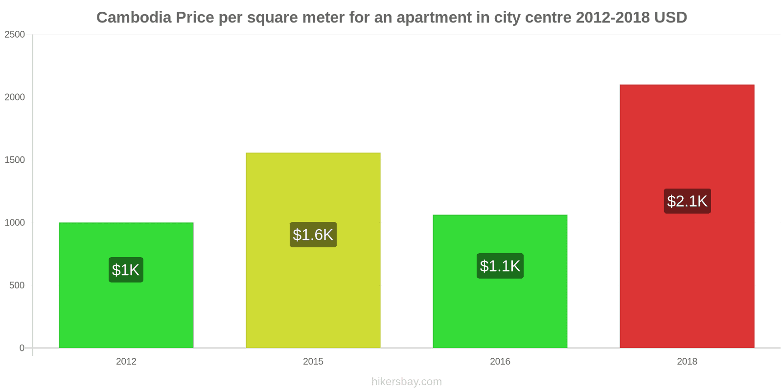 Cambodia price changes Price per square meter for an apartment in the city center hikersbay.com