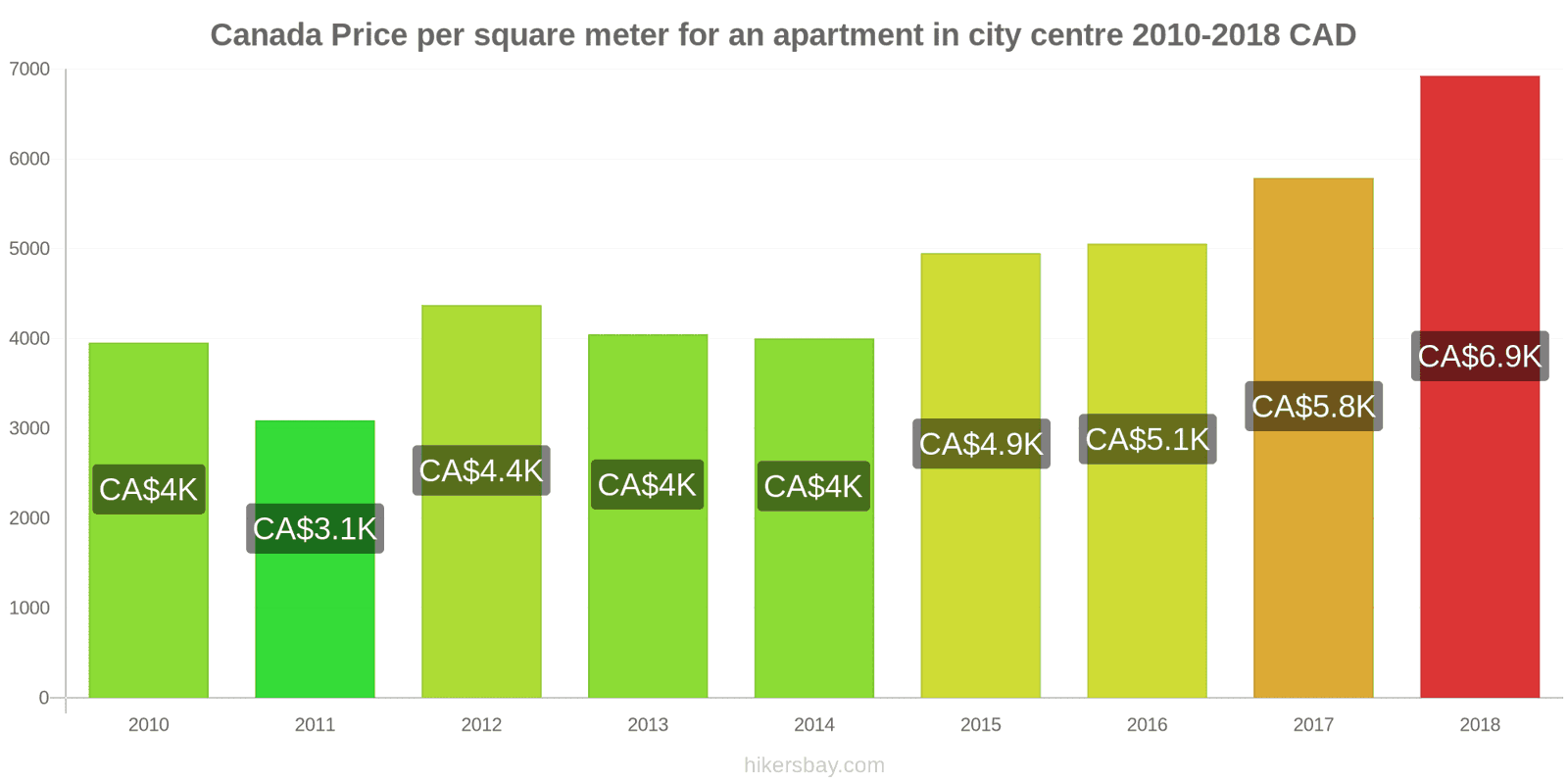 Canada price changes Price per square meter for an apartment in the city center hikersbay.com