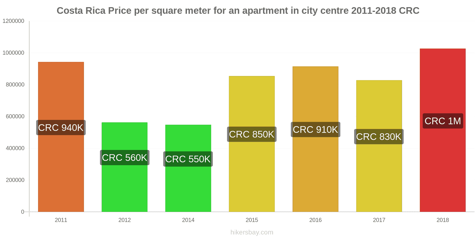 Costa Rica price changes Price per square meter for an apartment in the city center hikersbay.com