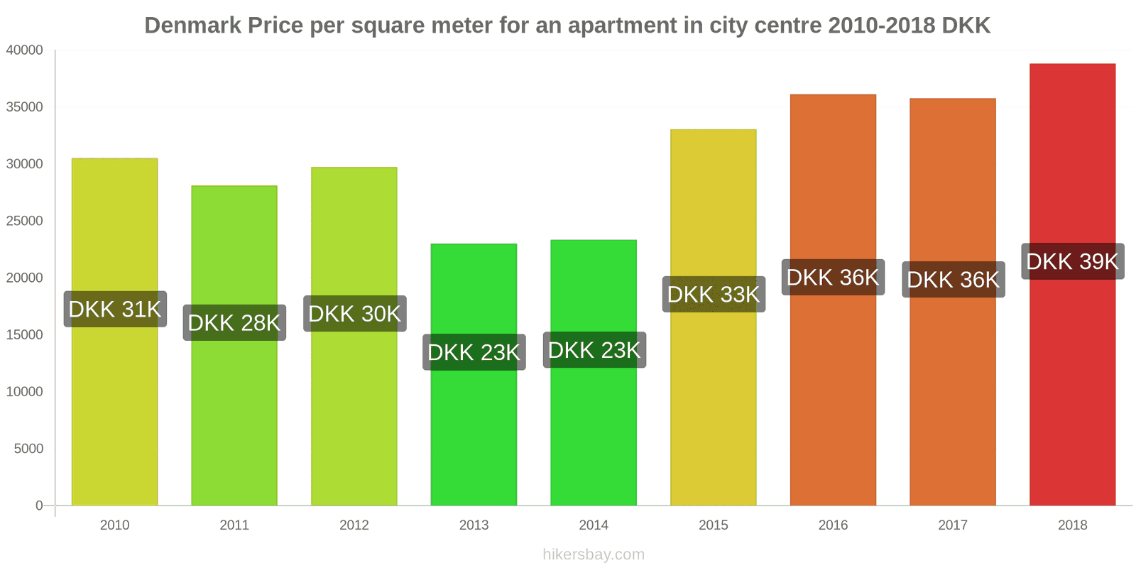 Denmark price changes Price per square meter for an apartment in the city center hikersbay.com