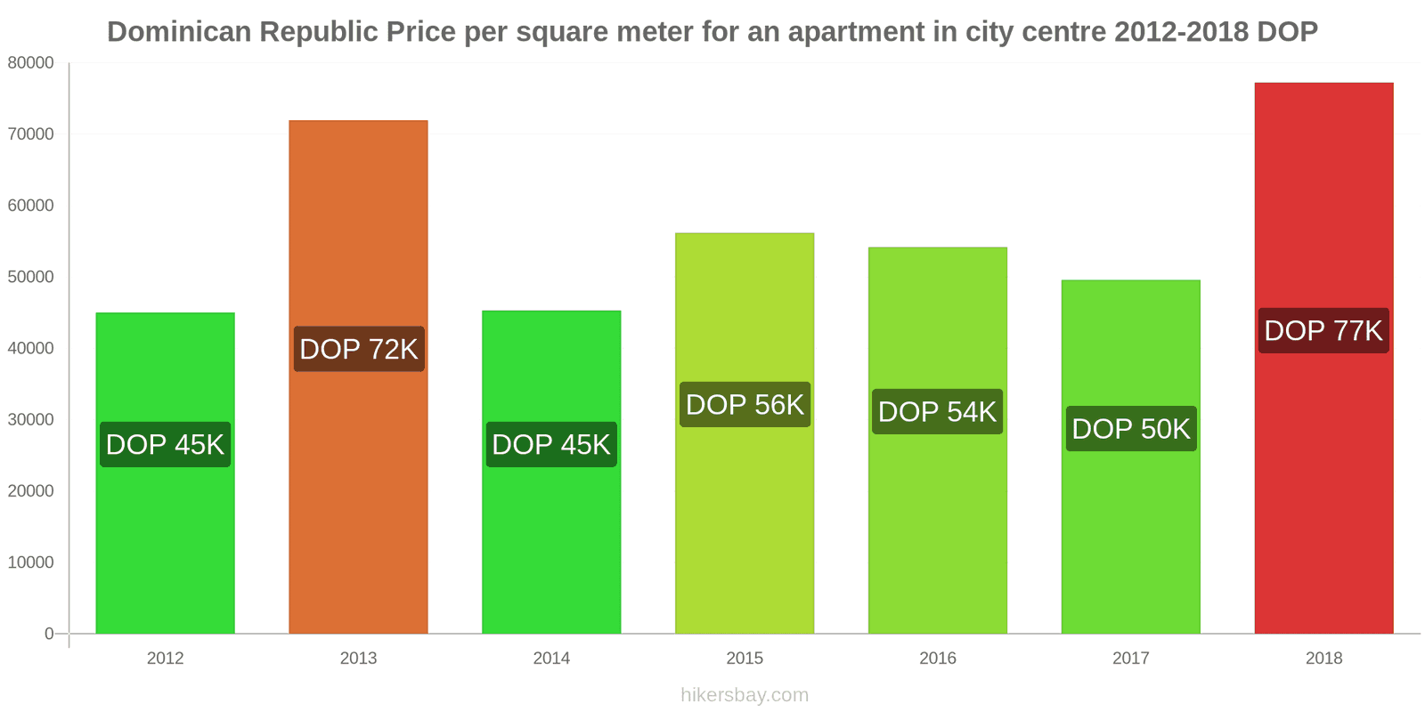 Dominican Republic price changes Price per square meter for an apartment in the city center hikersbay.com