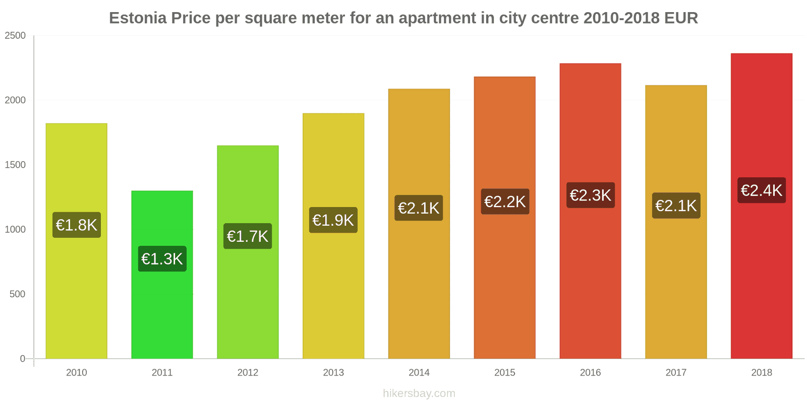 Estonia price changes Price per square meter for an apartment in the city center hikersbay.com