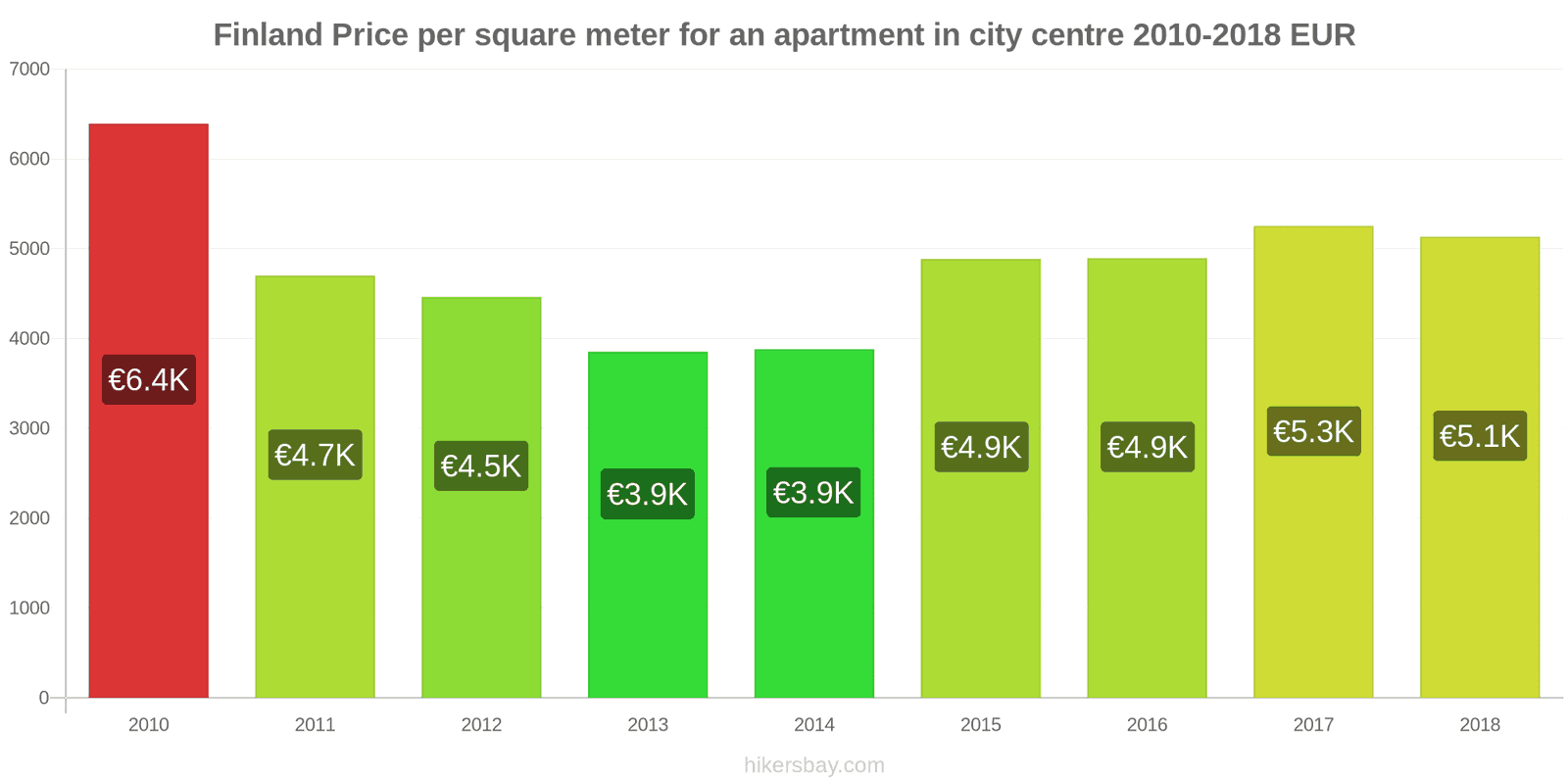 Finland price changes Price per square meter for an apartment in the city center hikersbay.com