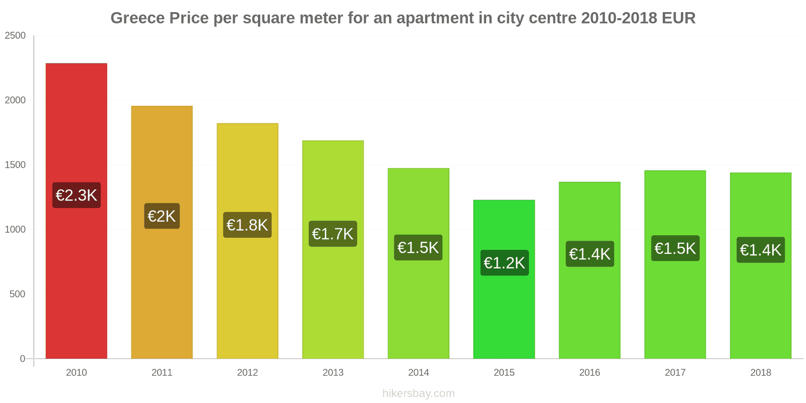 Greece price changes Price per square meter for an apartment in the city center hikersbay.com