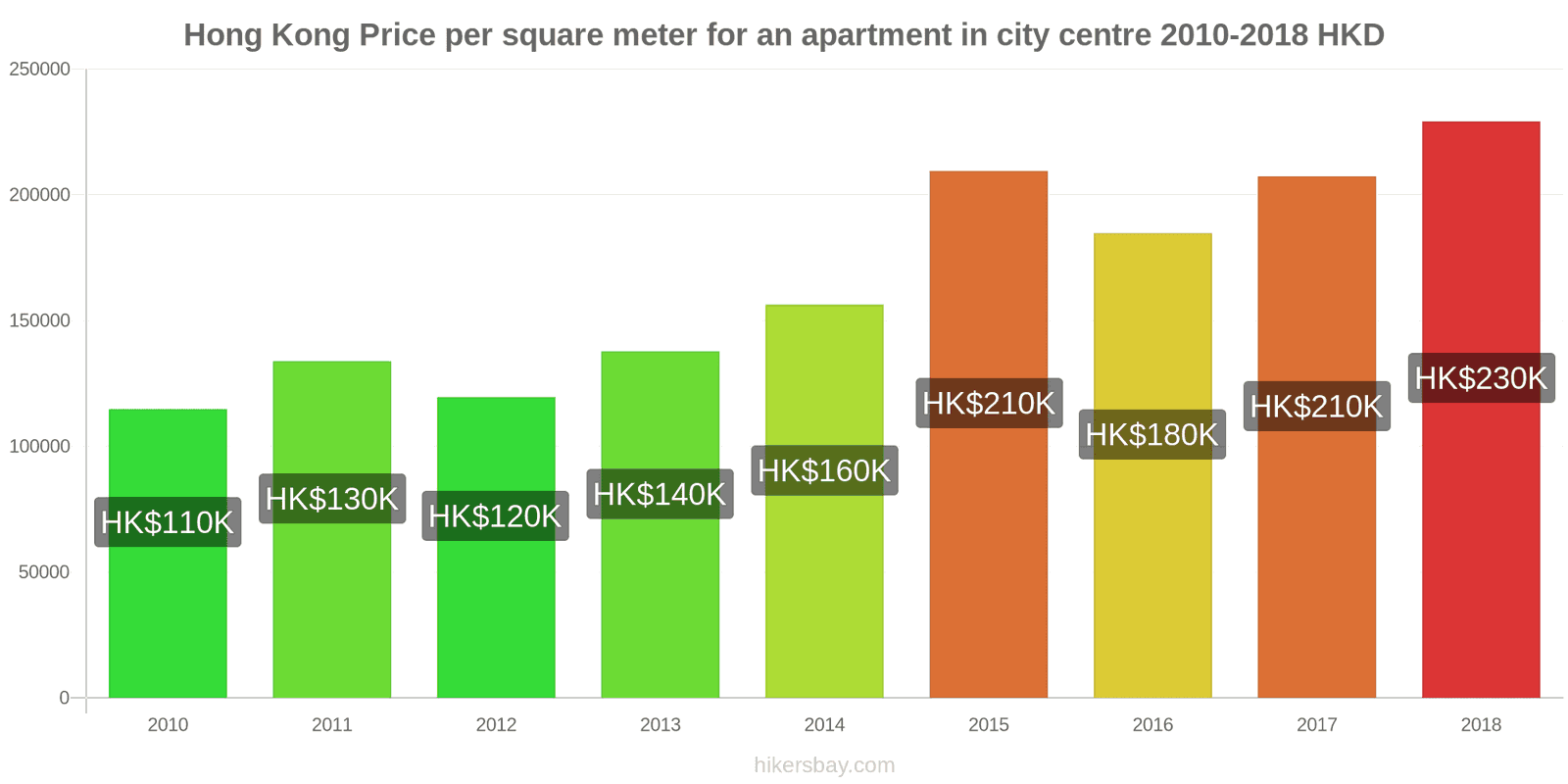 Hong Kong price changes Price per square meter for an apartment in the city center hikersbay.com