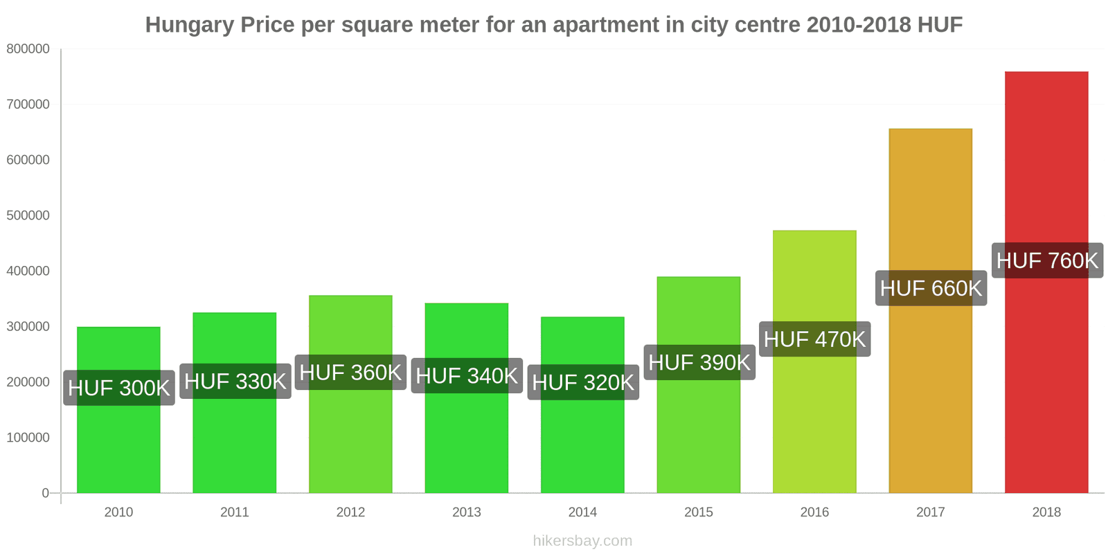 Hungary price changes Price per square meter for an apartment in the city center hikersbay.com