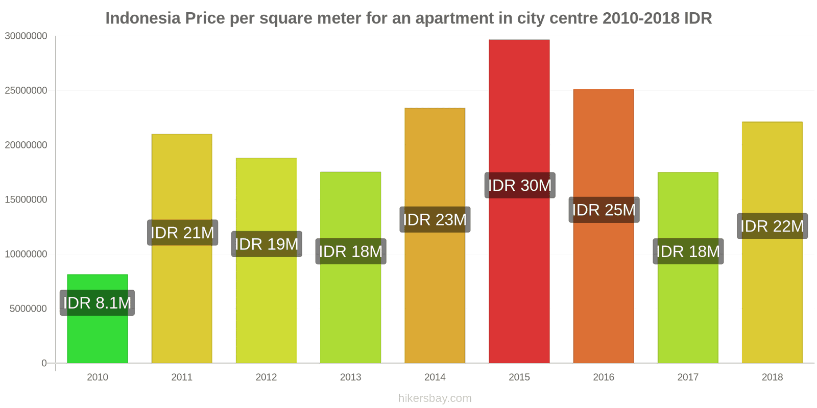 Indonesia price changes Price per square meter for an apartment in the city center hikersbay.com