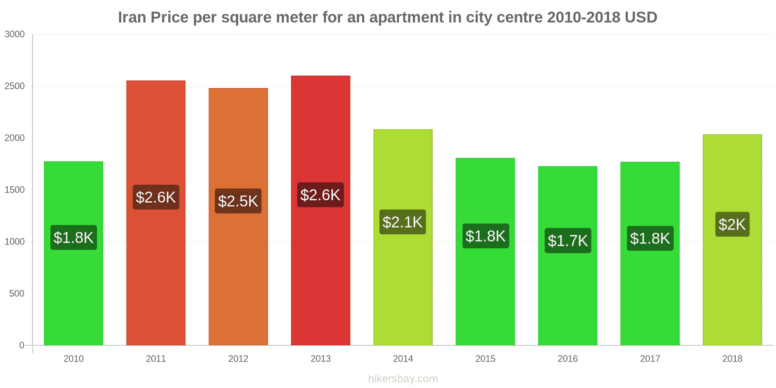 Iran price changes Price per square meter for an apartment in the city center hikersbay.com