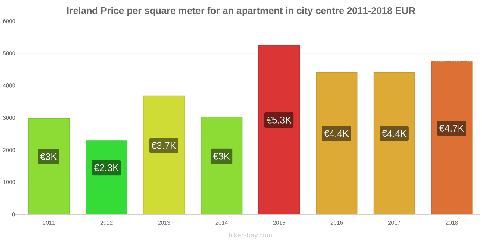 Ireland price changes Price per square meter for an apartment in the city center hikersbay.com