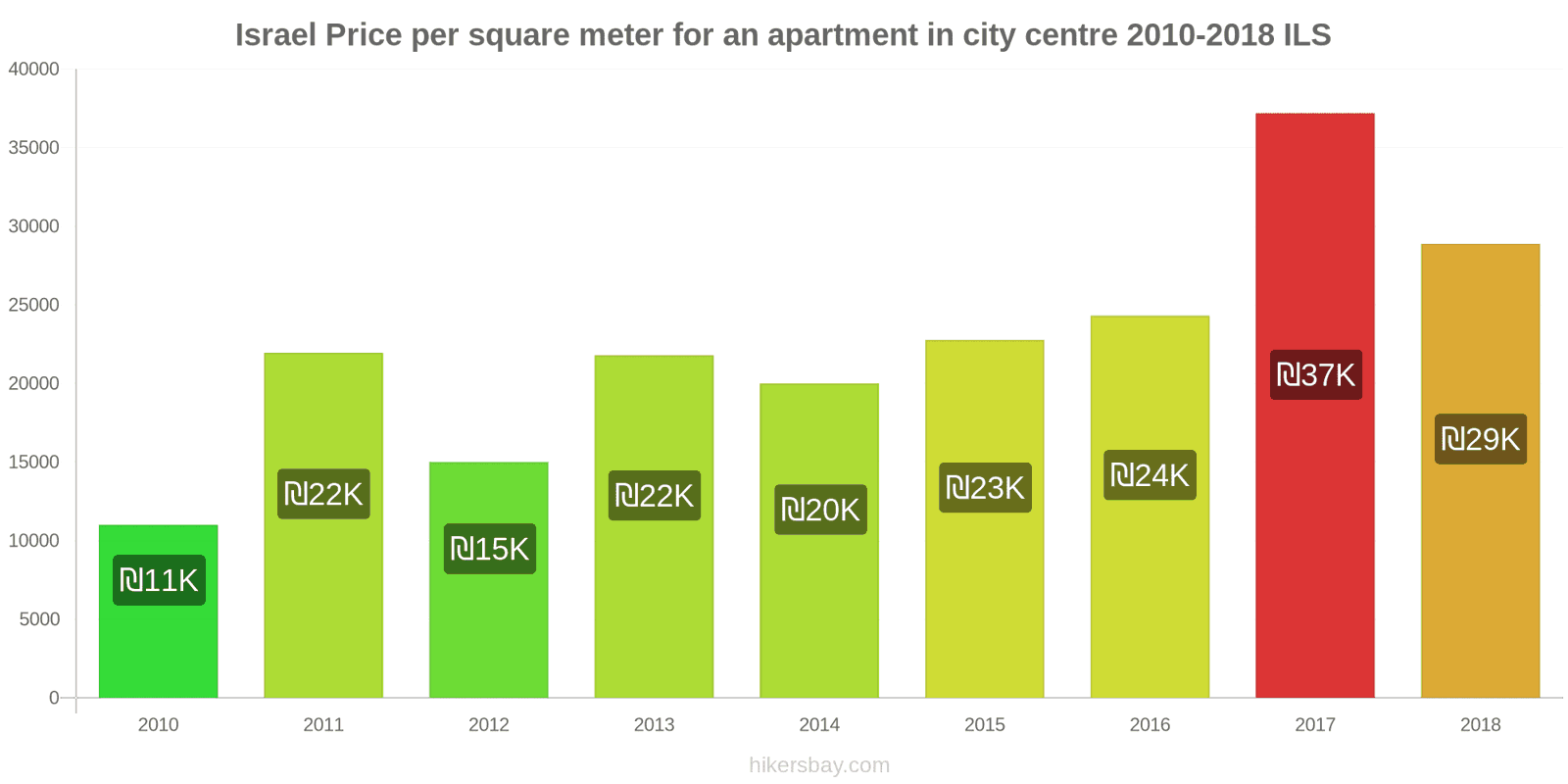 Israel price changes Price per square meter for an apartment in the city center hikersbay.com